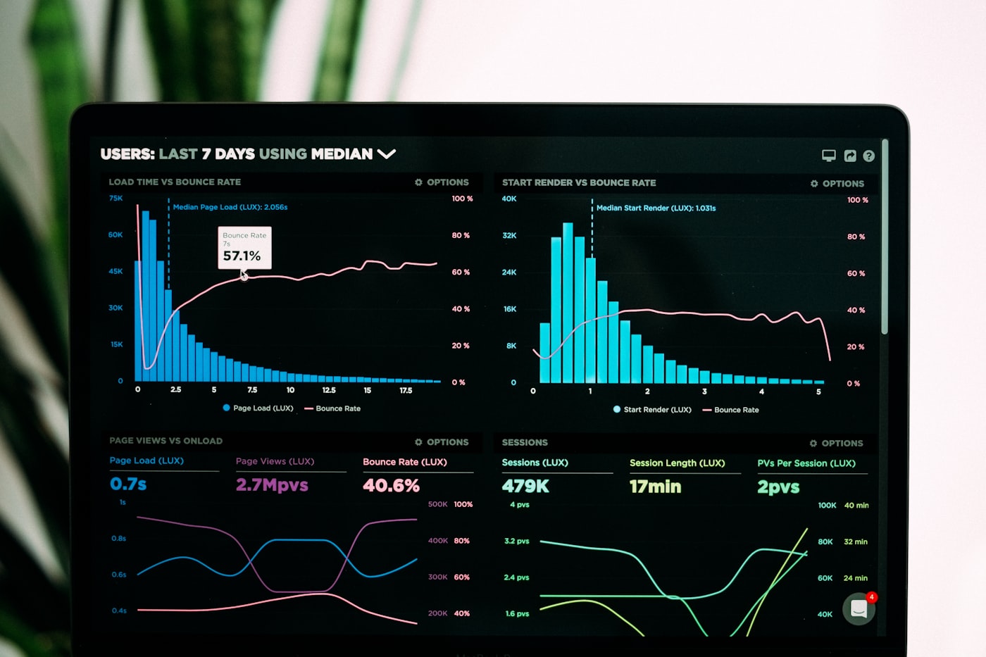 Dashboard de análise de dados e performance